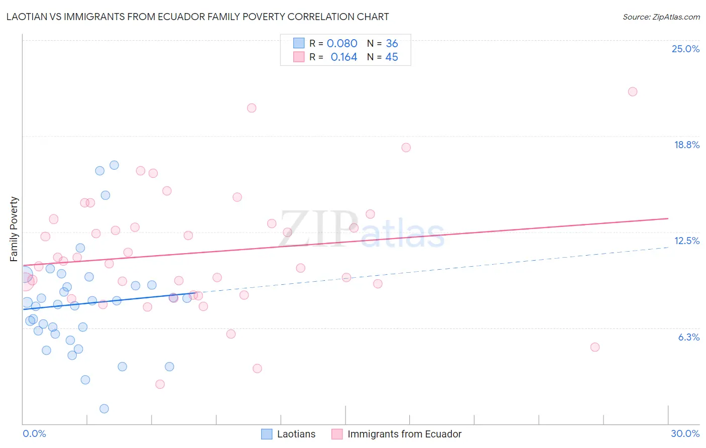 Laotian vs Immigrants from Ecuador Family Poverty