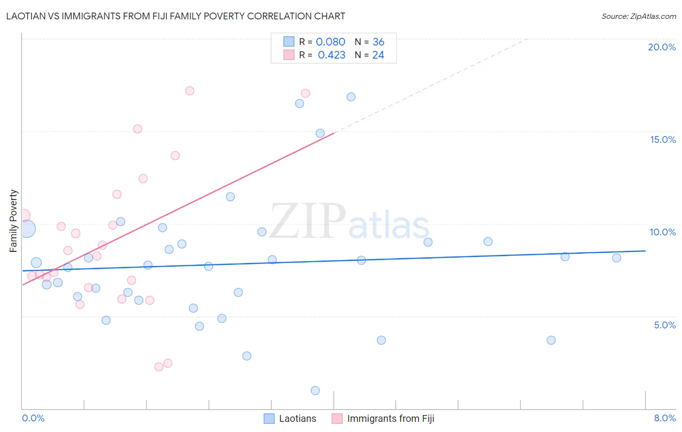 Laotian vs Immigrants from Fiji Family Poverty