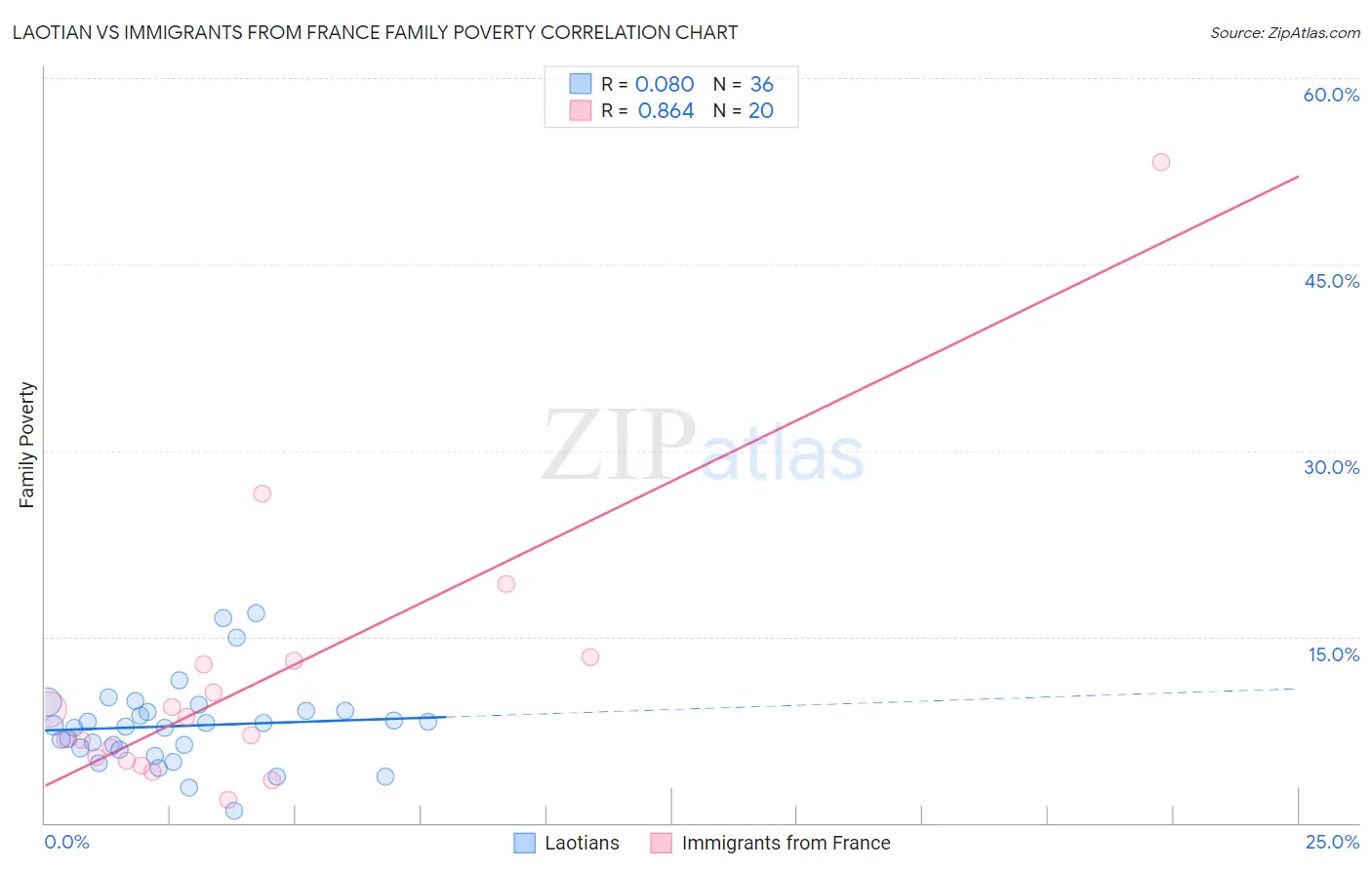 Laotian vs Immigrants from France Family Poverty