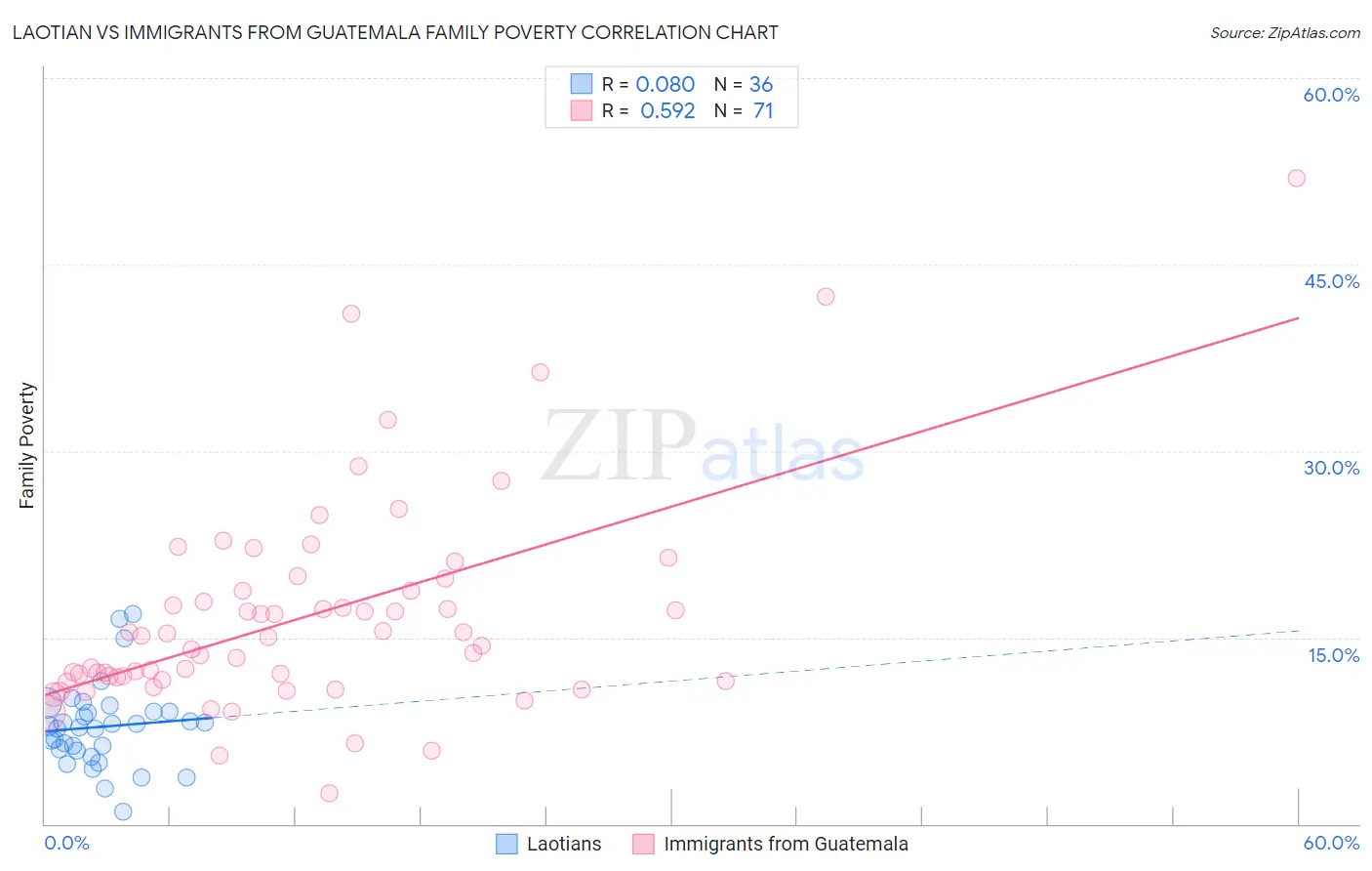 Laotian vs Immigrants from Guatemala Family Poverty