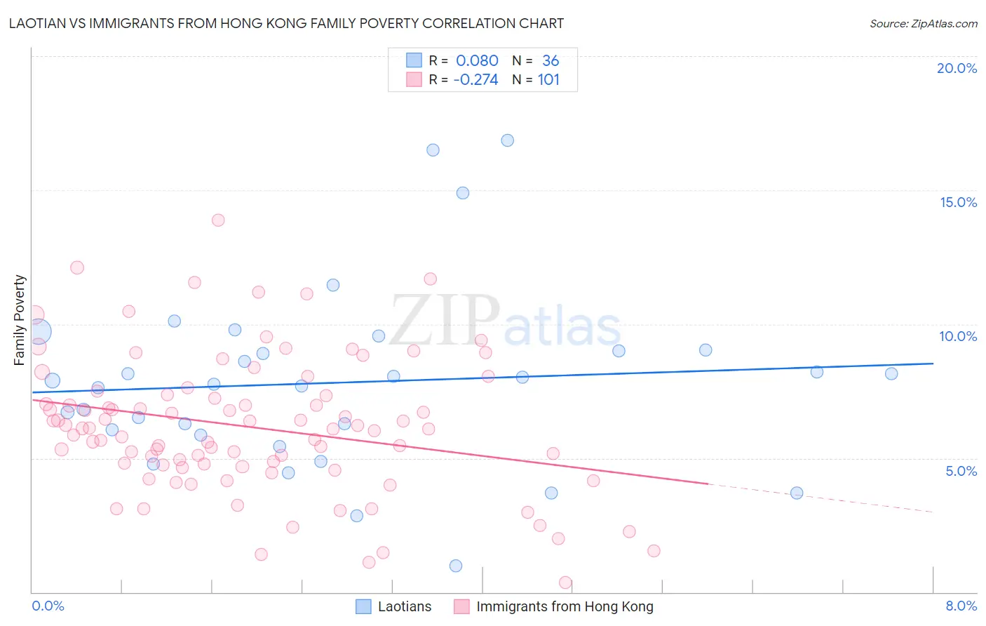 Laotian vs Immigrants from Hong Kong Family Poverty
