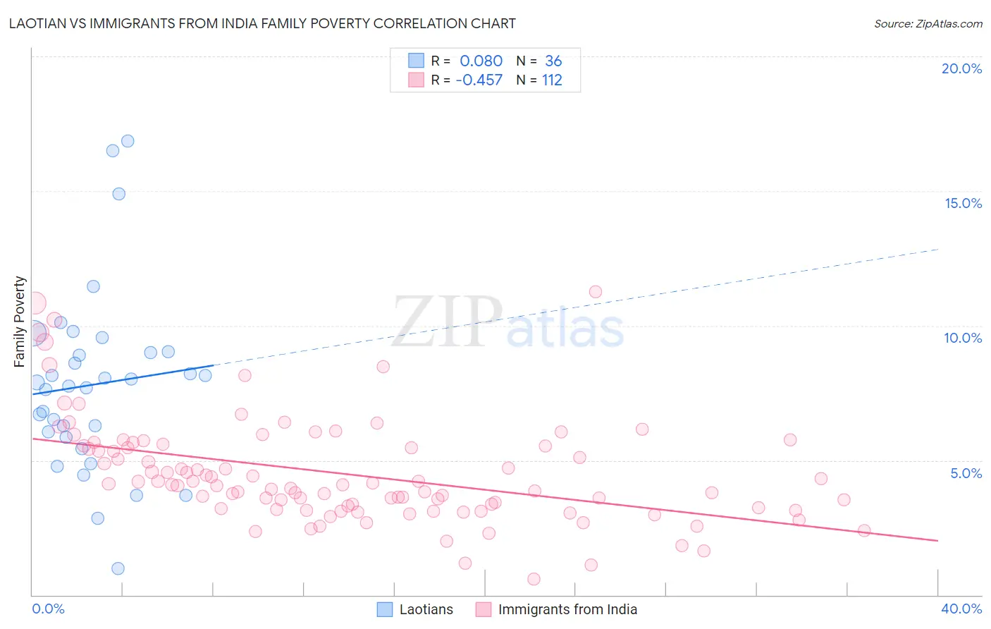 Laotian vs Immigrants from India Family Poverty