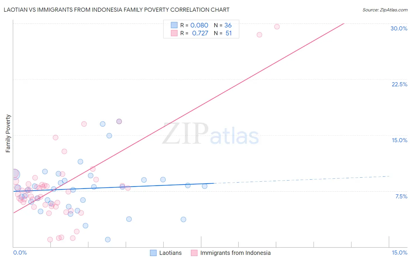 Laotian vs Immigrants from Indonesia Family Poverty