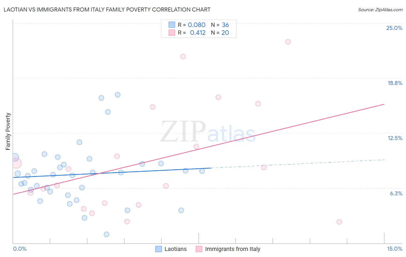 Laotian vs Immigrants from Italy Family Poverty