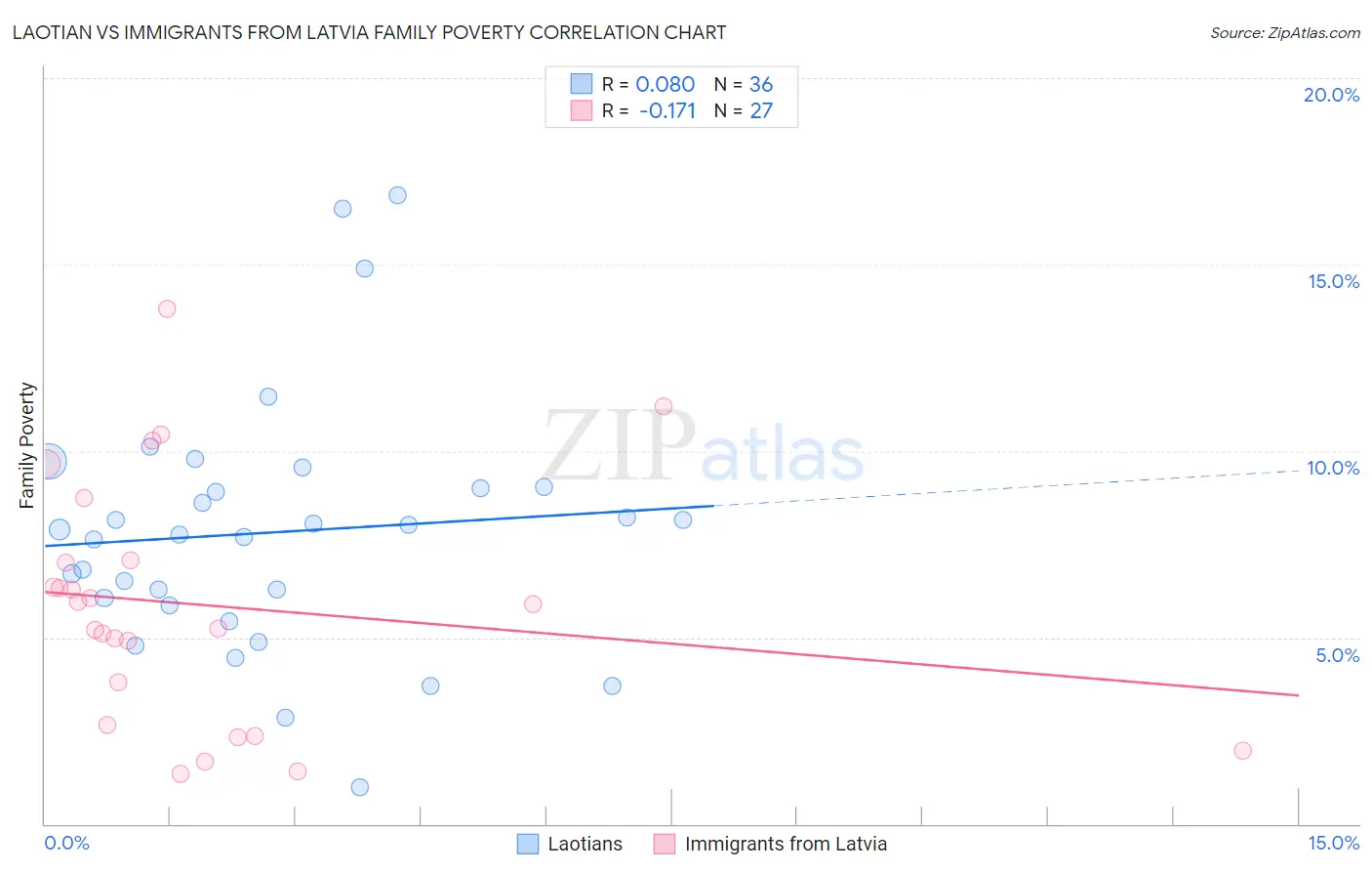 Laotian vs Immigrants from Latvia Family Poverty