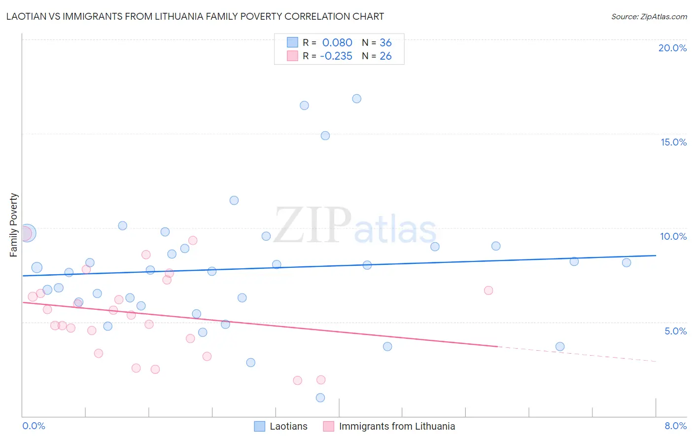Laotian vs Immigrants from Lithuania Family Poverty