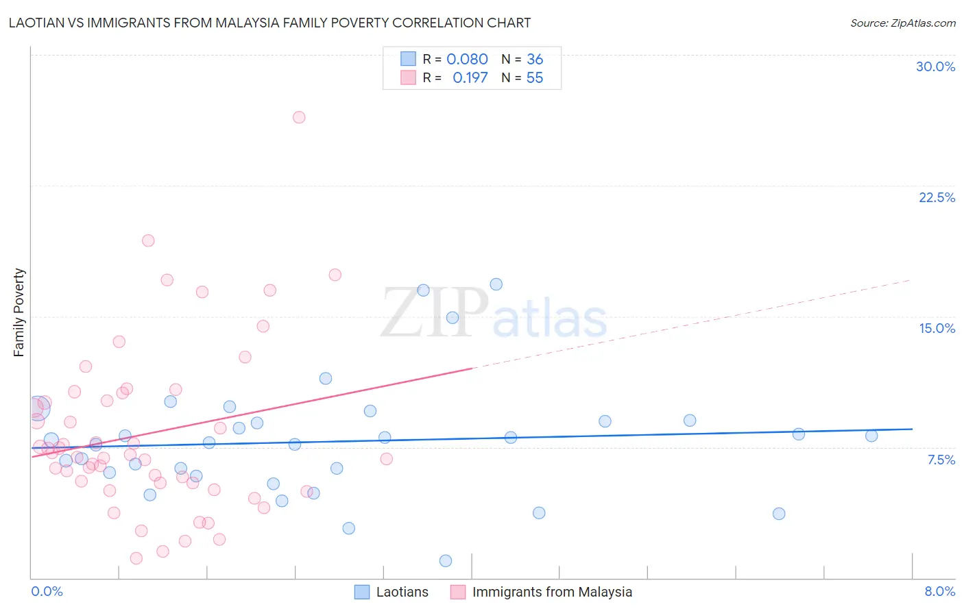 Laotian vs Immigrants from Malaysia Family Poverty