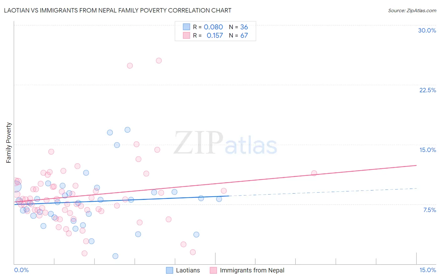 Laotian vs Immigrants from Nepal Family Poverty