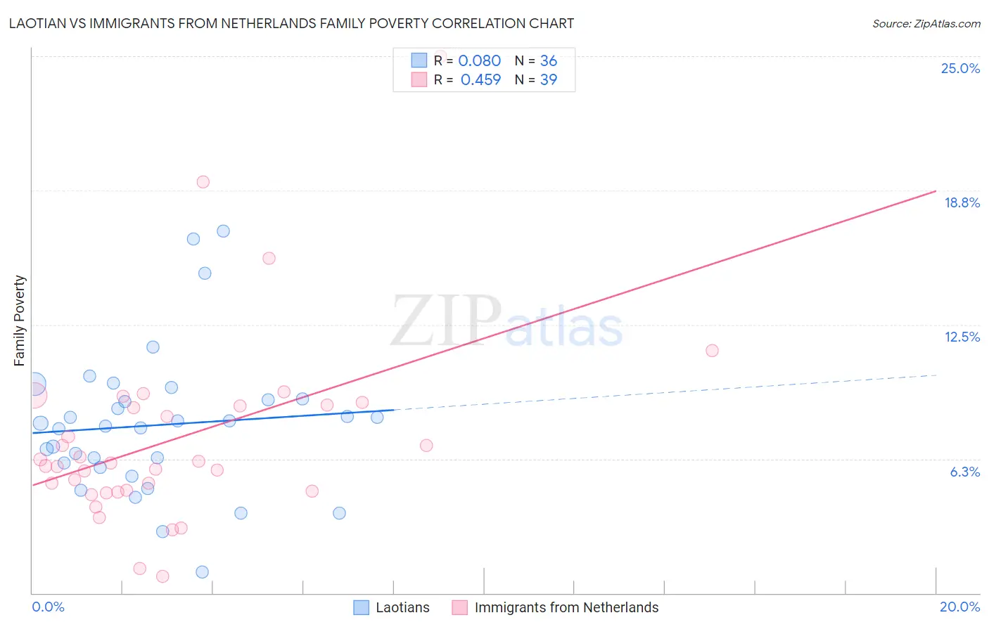 Laotian vs Immigrants from Netherlands Family Poverty