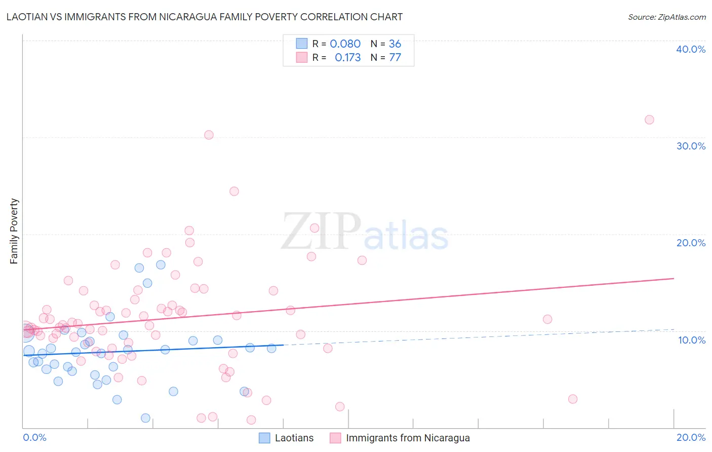 Laotian vs Immigrants from Nicaragua Family Poverty