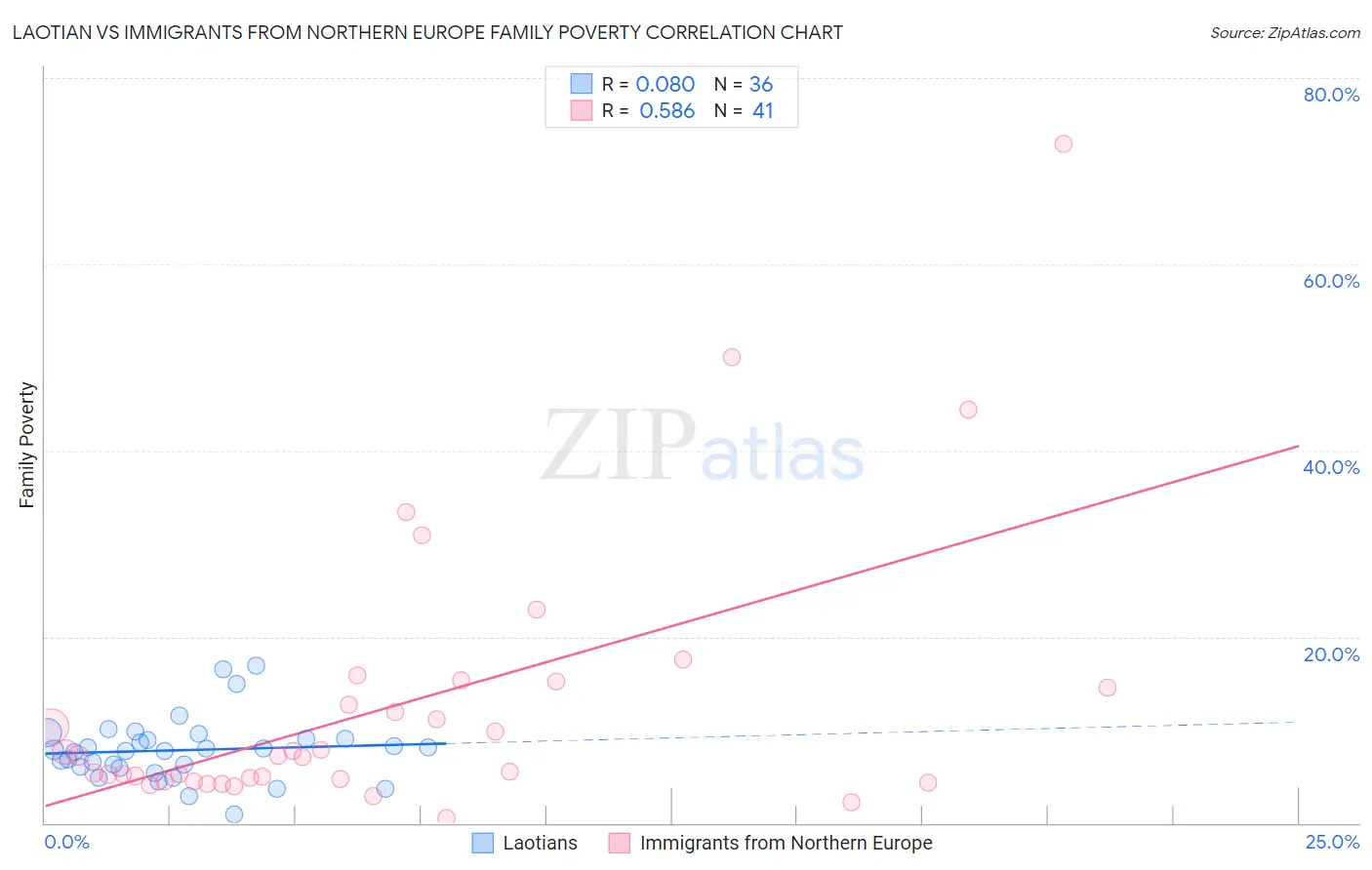 Laotian vs Immigrants from Northern Europe Family Poverty