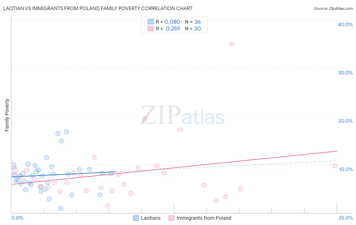 Laotian vs Immigrants from Poland Family Poverty