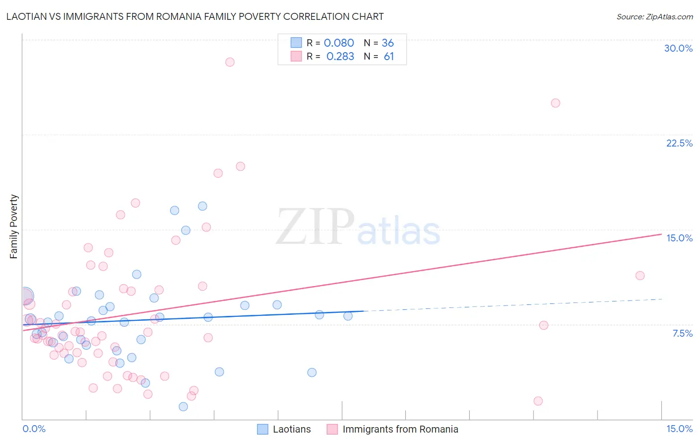 Laotian vs Immigrants from Romania Family Poverty