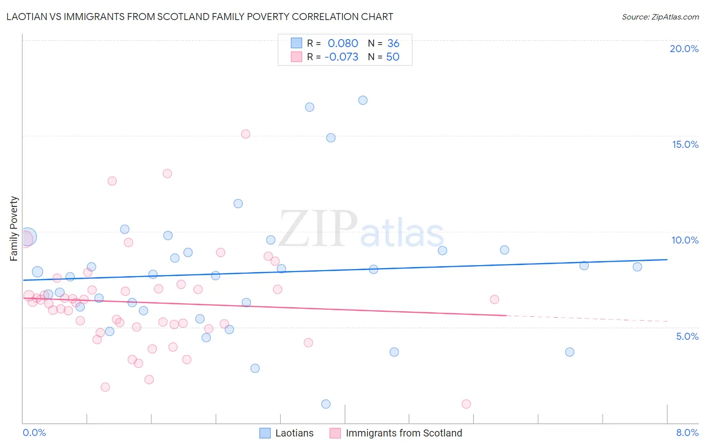 Laotian vs Immigrants from Scotland Family Poverty