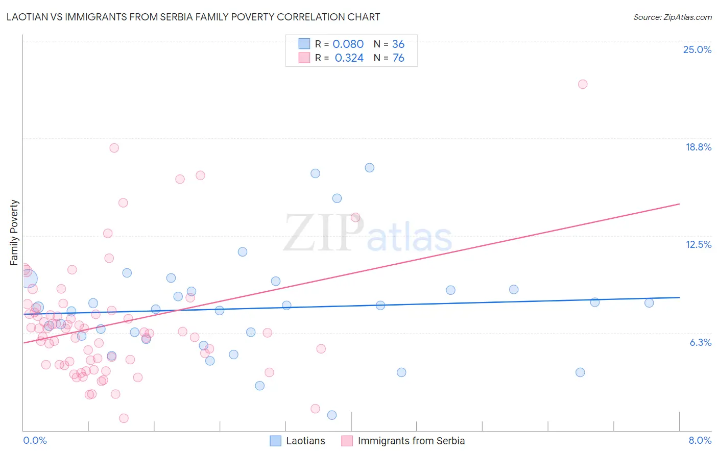Laotian vs Immigrants from Serbia Family Poverty