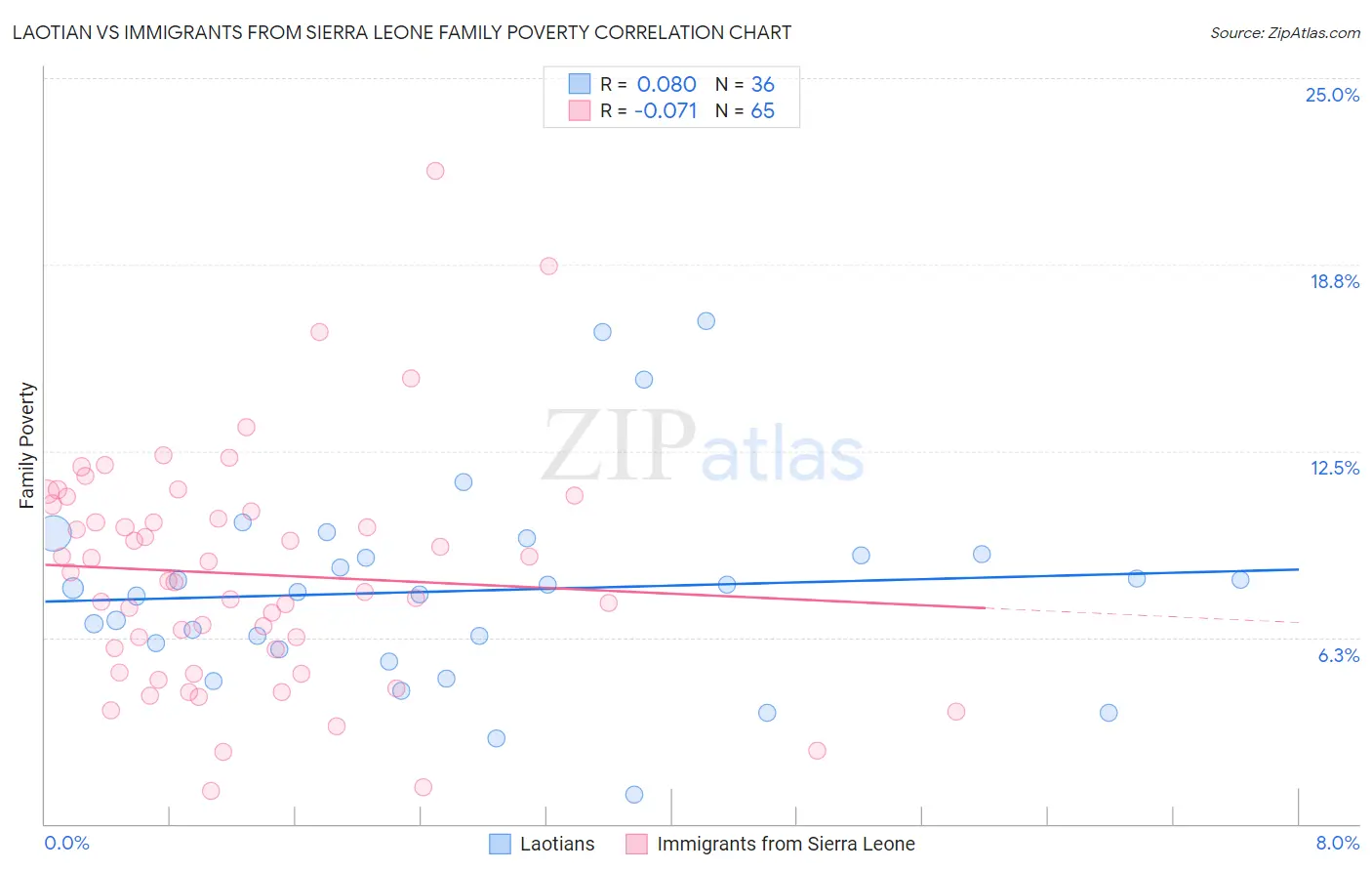 Laotian vs Immigrants from Sierra Leone Family Poverty