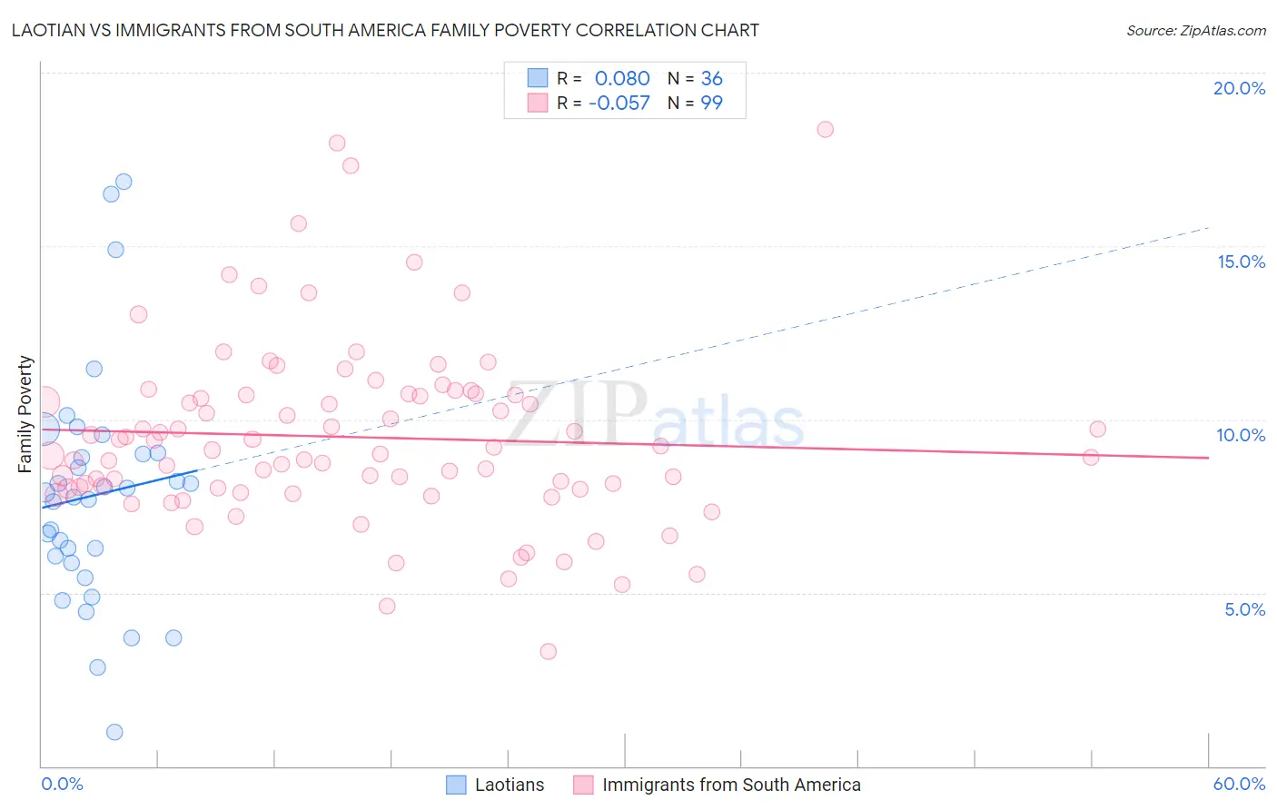 Laotian vs Immigrants from South America Family Poverty