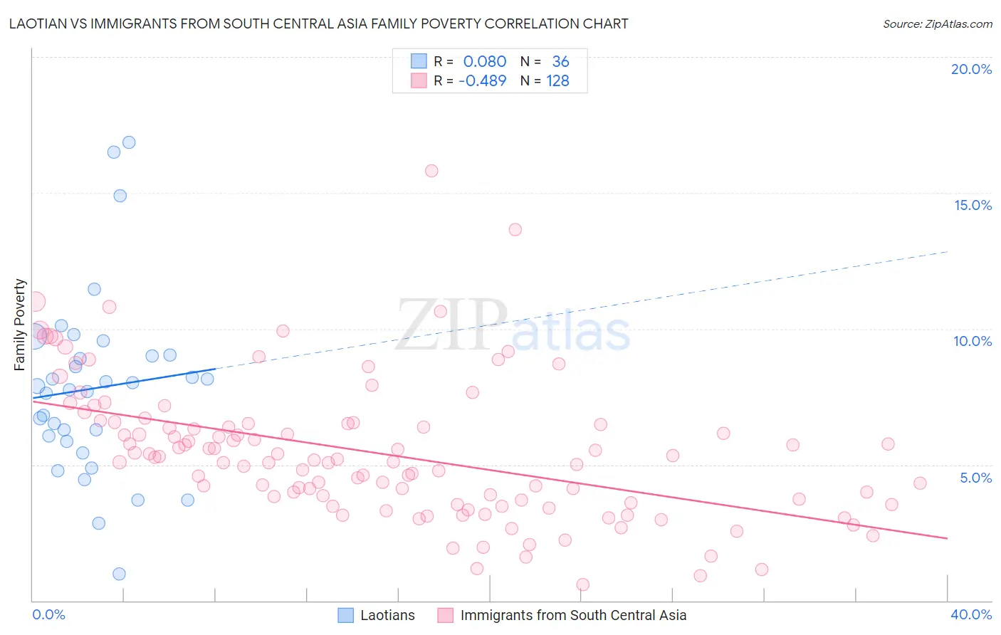 Laotian vs Immigrants from South Central Asia Family Poverty