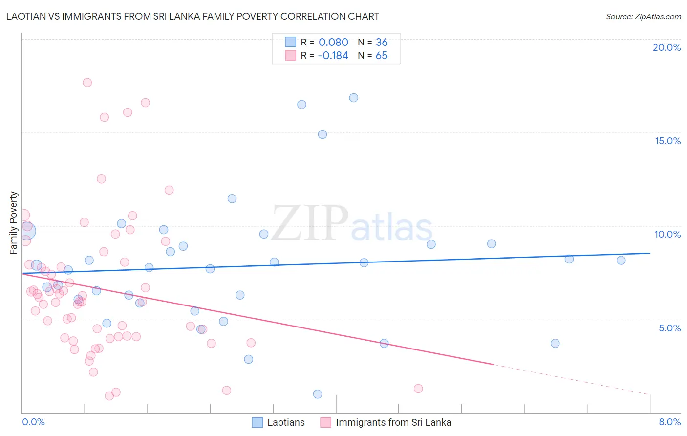 Laotian vs Immigrants from Sri Lanka Family Poverty