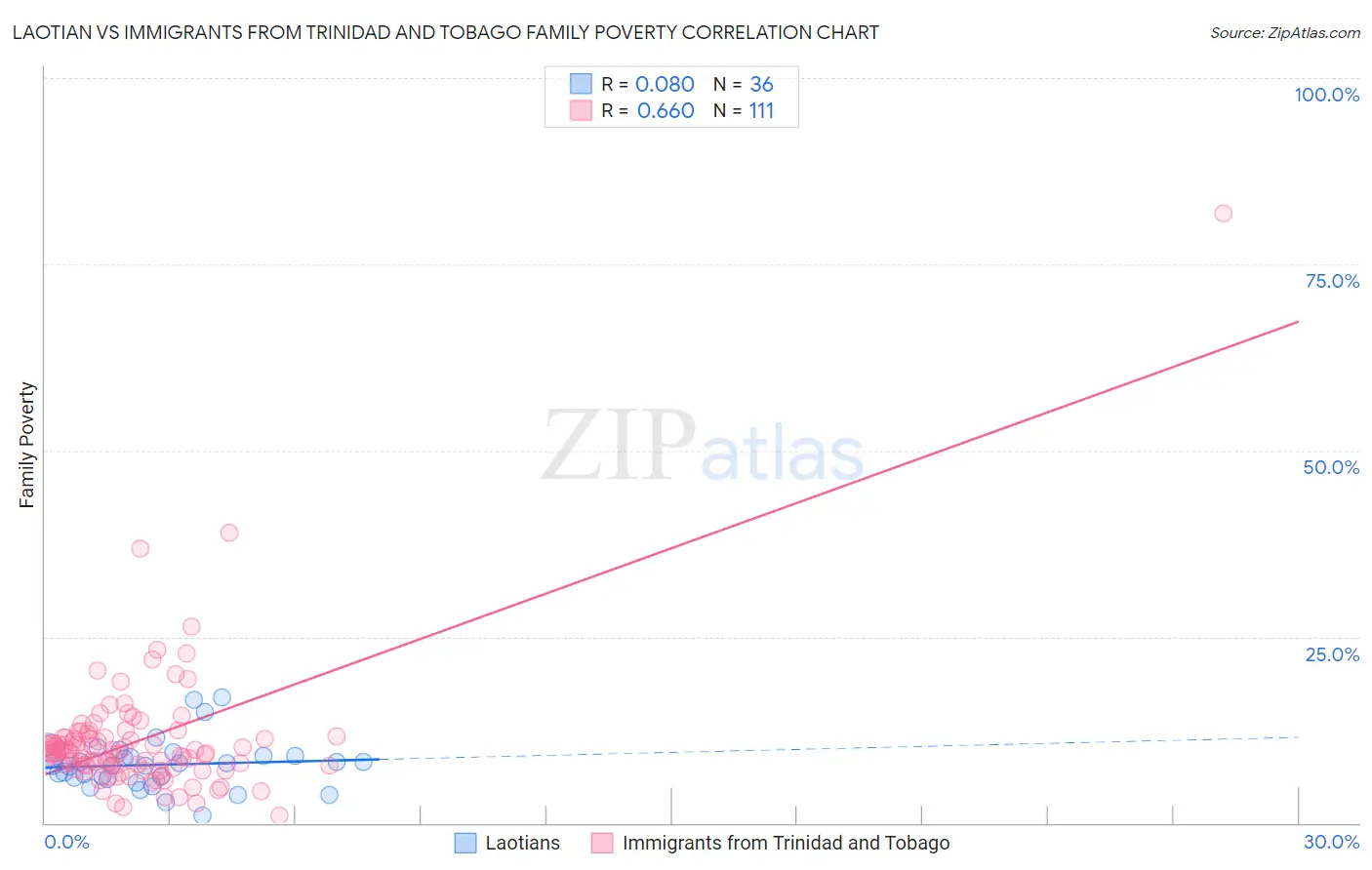 Laotian vs Immigrants from Trinidad and Tobago Family Poverty