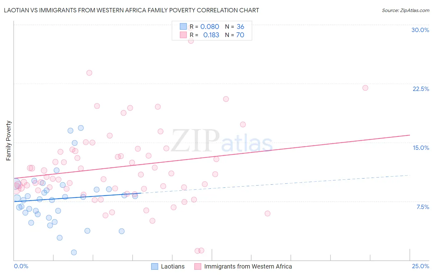 Laotian vs Immigrants from Western Africa Family Poverty