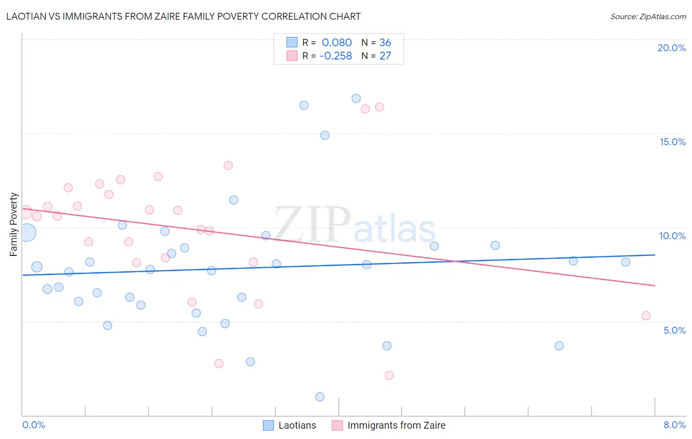 Laotian vs Immigrants from Zaire Family Poverty