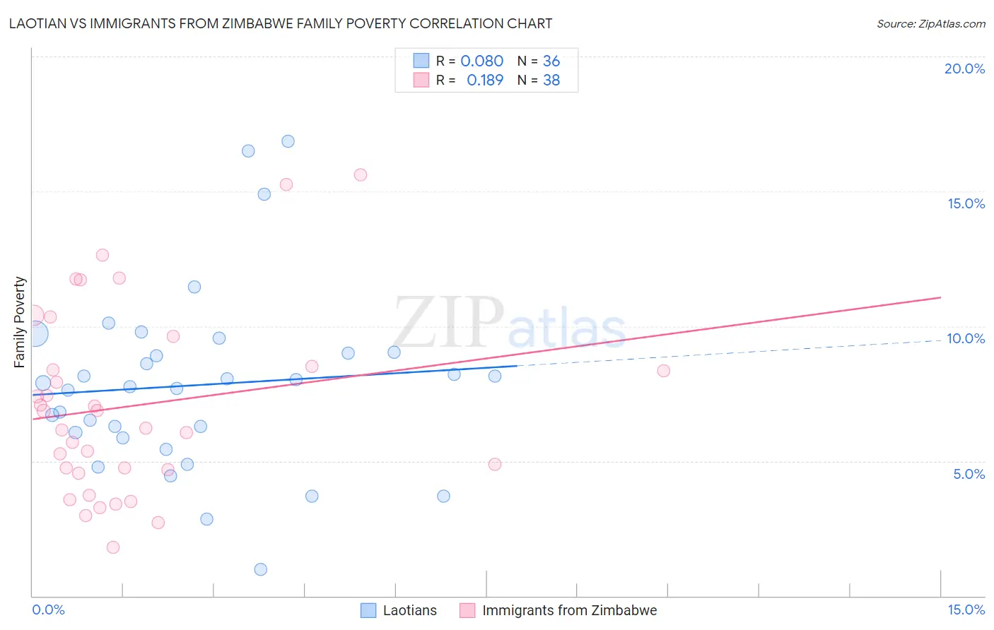 Laotian vs Immigrants from Zimbabwe Family Poverty