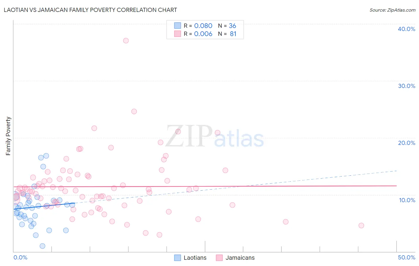 Laotian vs Jamaican Family Poverty