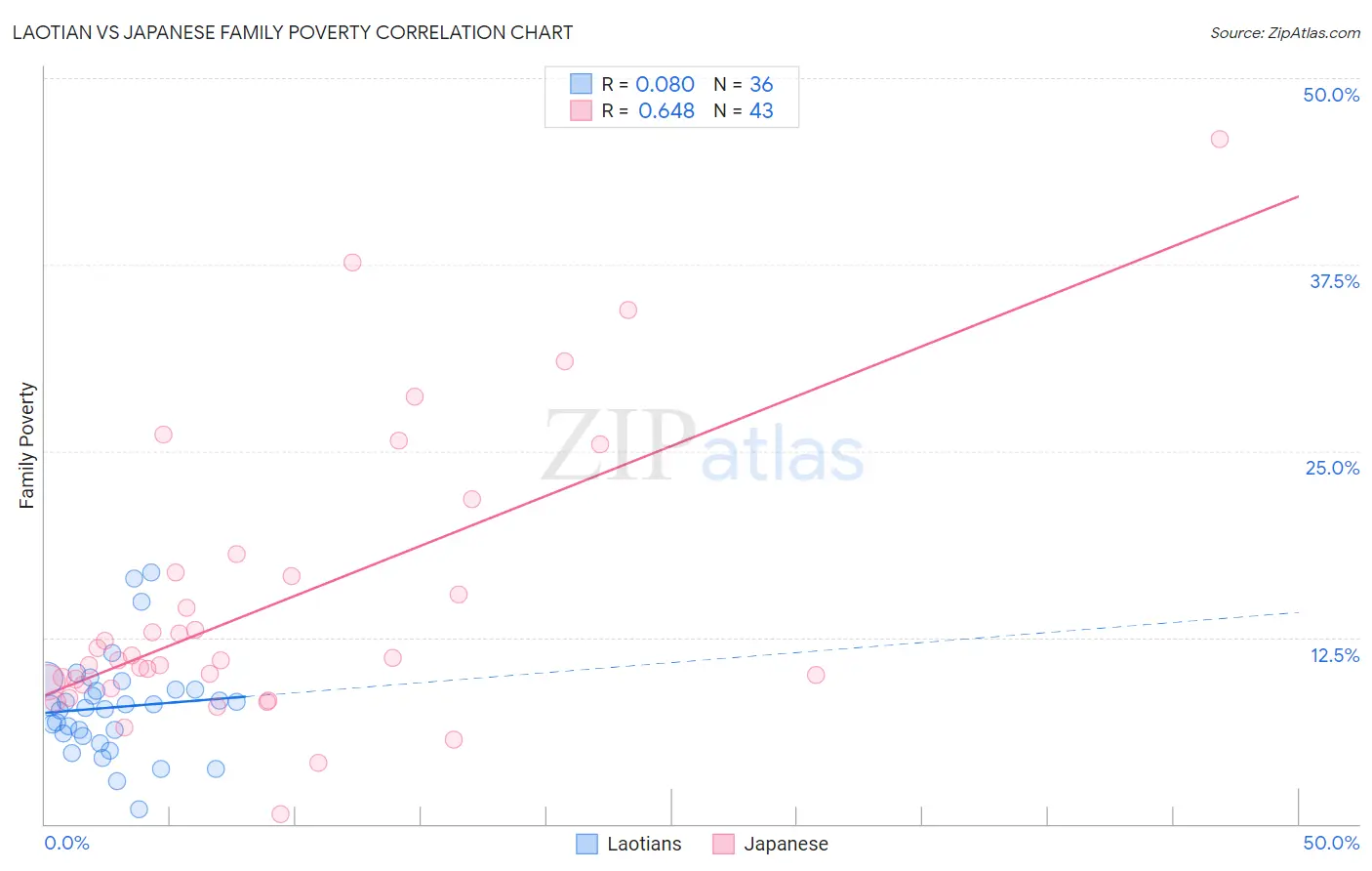 Laotian vs Japanese Family Poverty