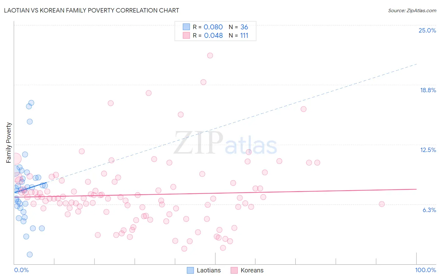 Laotian vs Korean Family Poverty