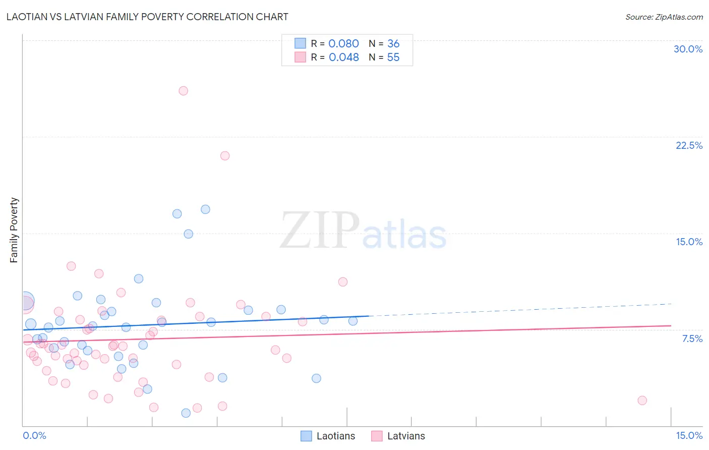 Laotian vs Latvian Family Poverty