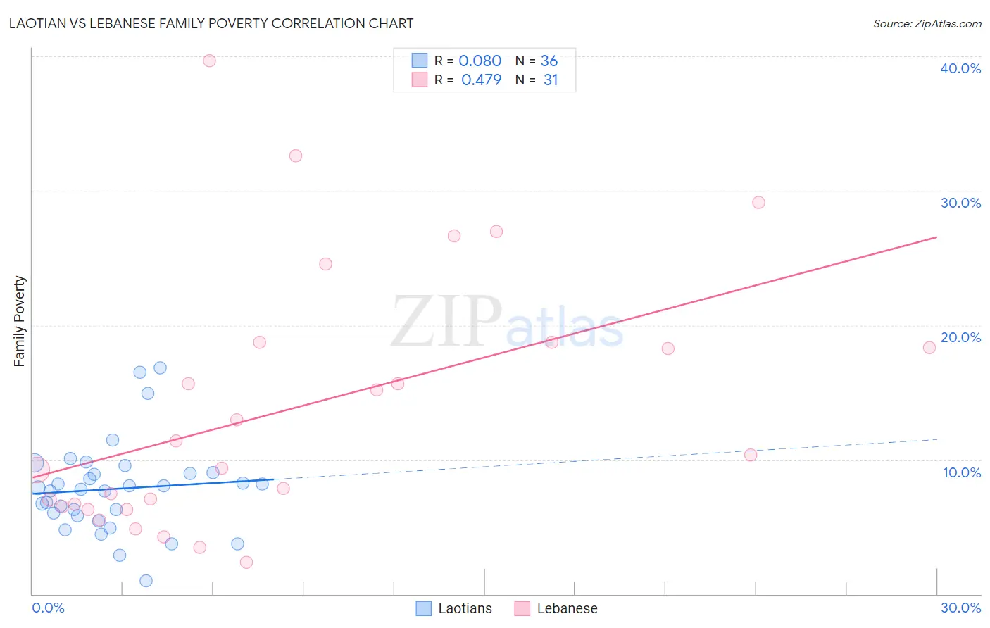Laotian vs Lebanese Family Poverty