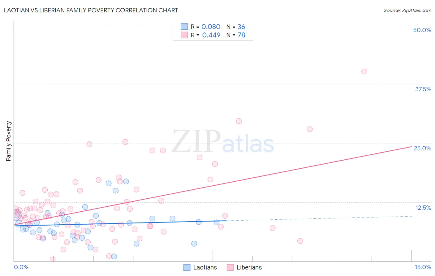 Laotian vs Liberian Family Poverty
