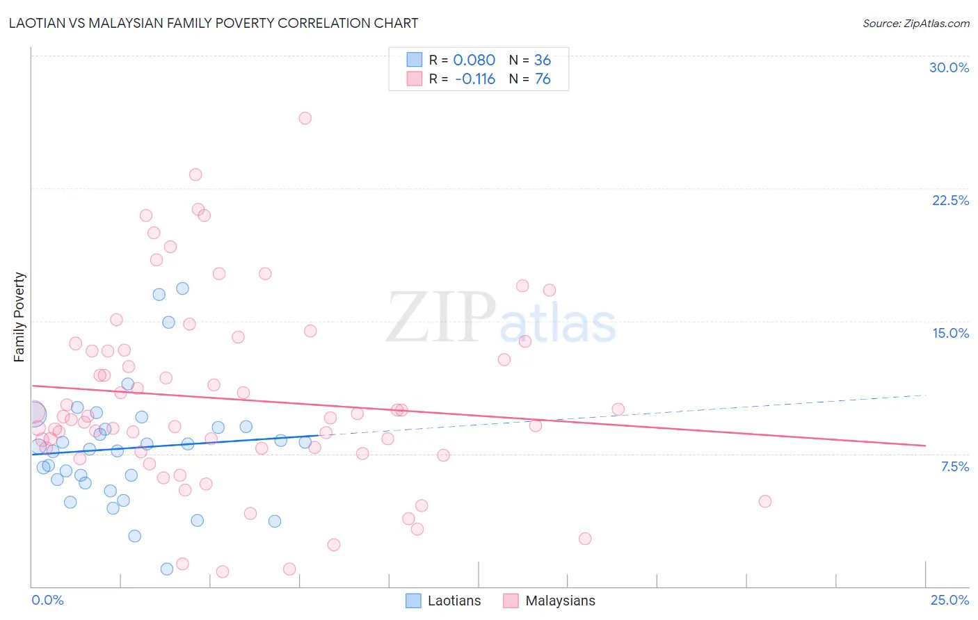 Laotian vs Malaysian Family Poverty