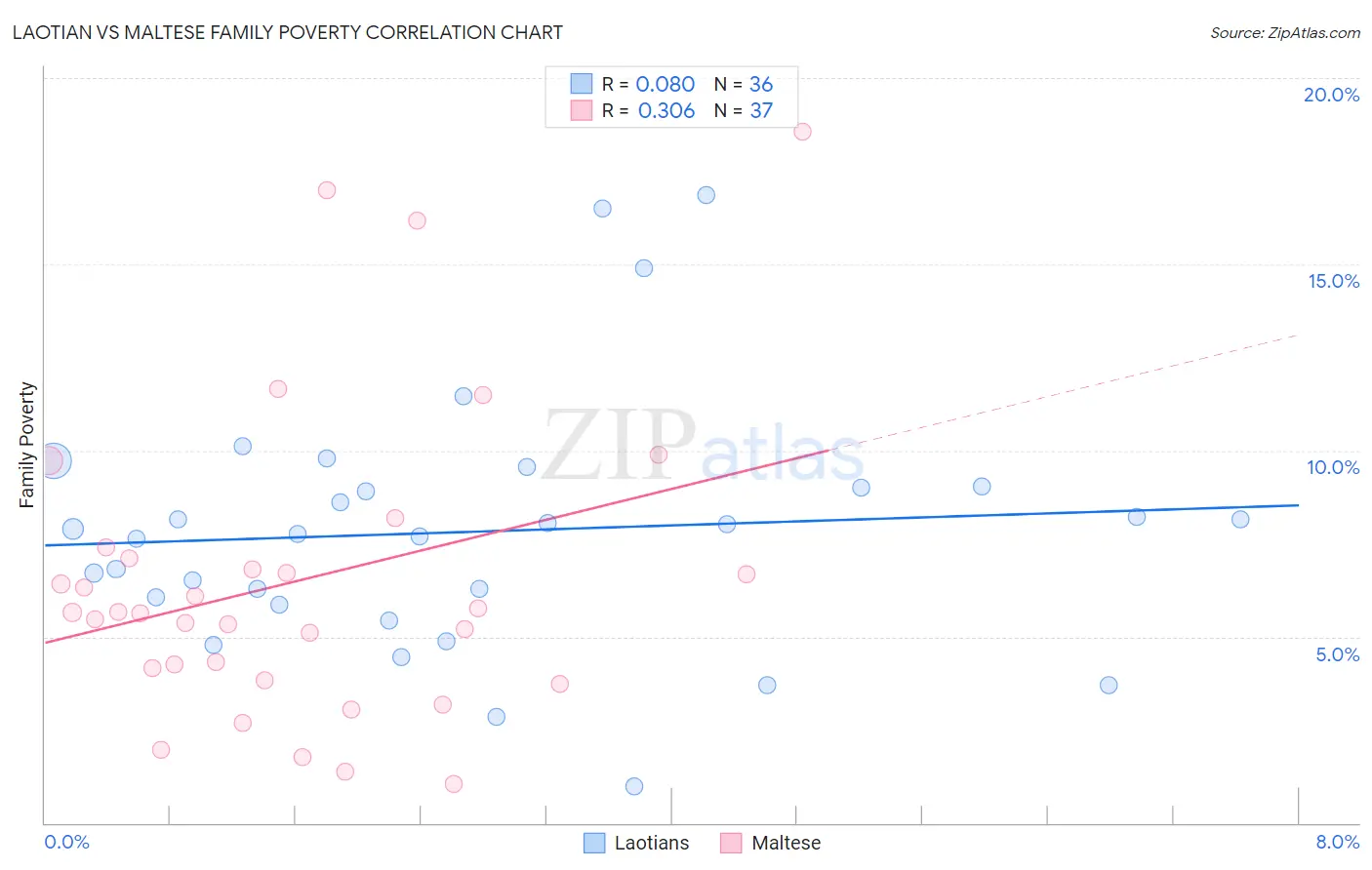 Laotian vs Maltese Family Poverty