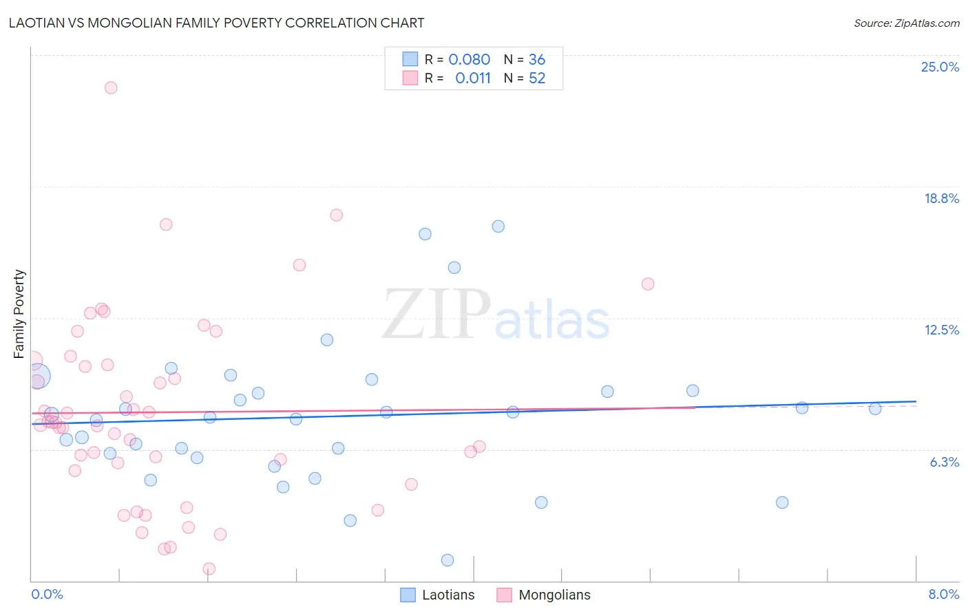 Laotian vs Mongolian Family Poverty