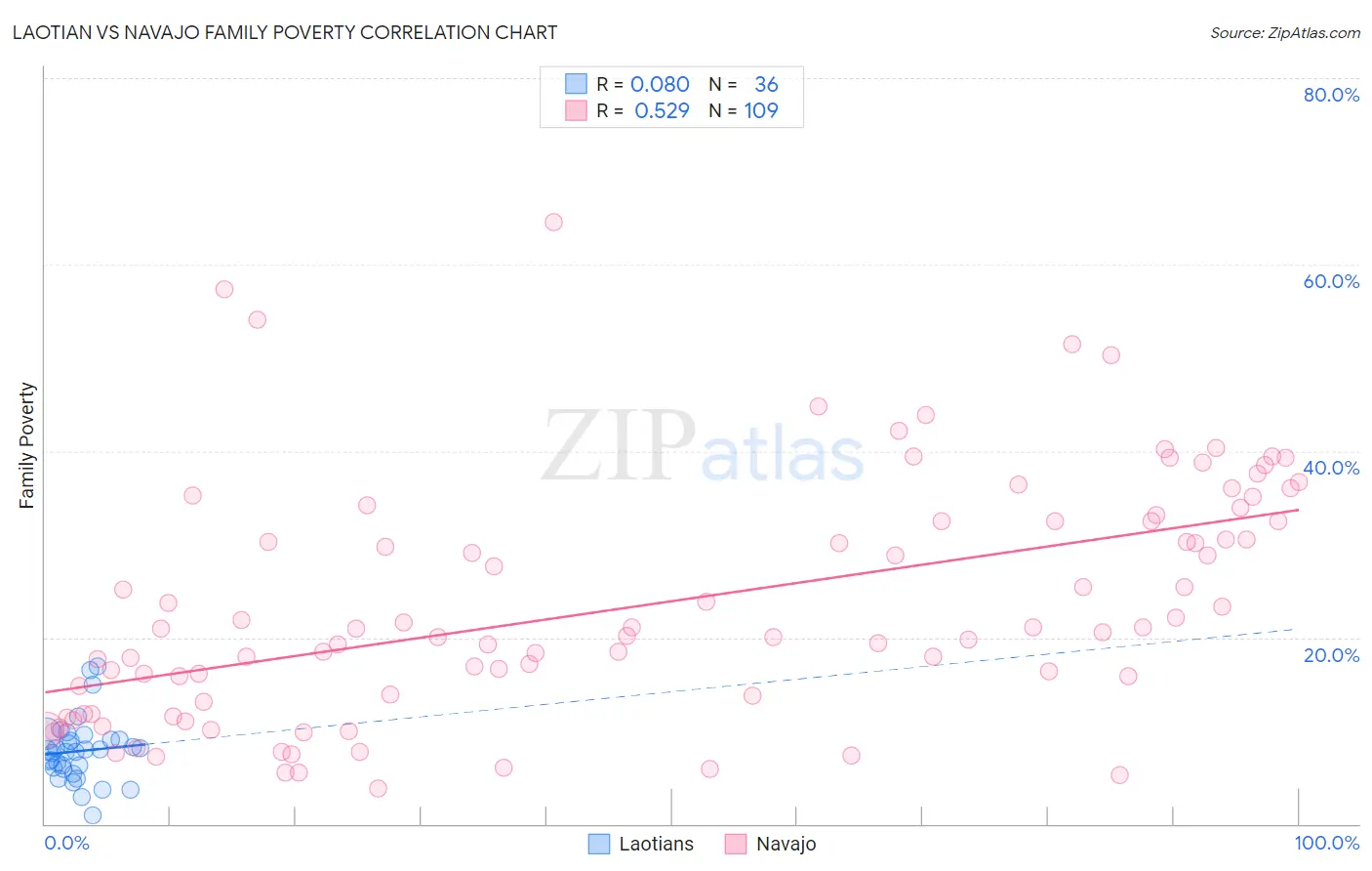Laotian vs Navajo Family Poverty