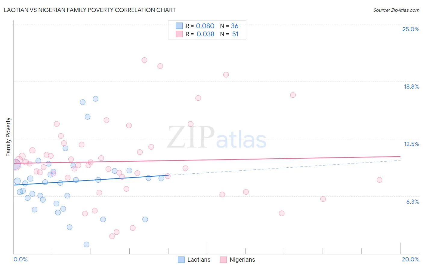 Laotian vs Nigerian Family Poverty