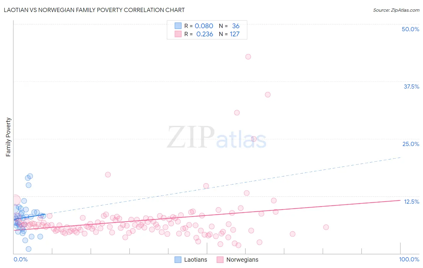 Laotian vs Norwegian Family Poverty