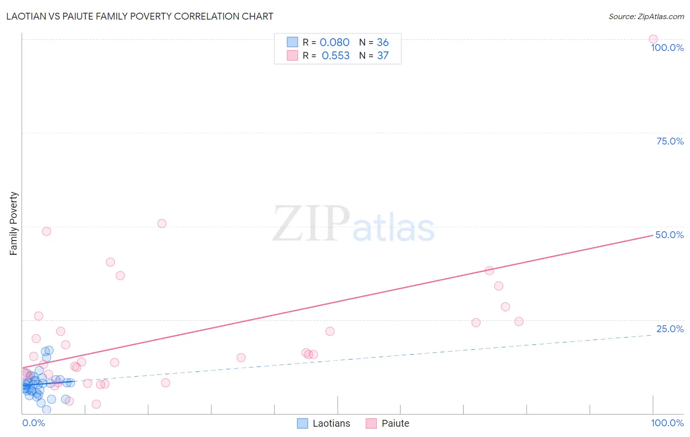 Laotian vs Paiute Family Poverty