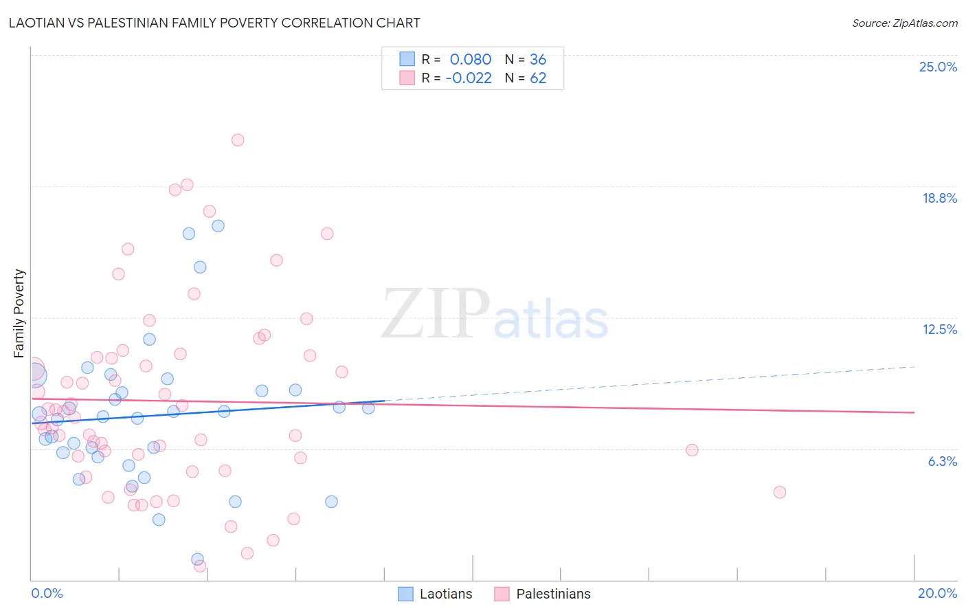 Laotian vs Palestinian Family Poverty