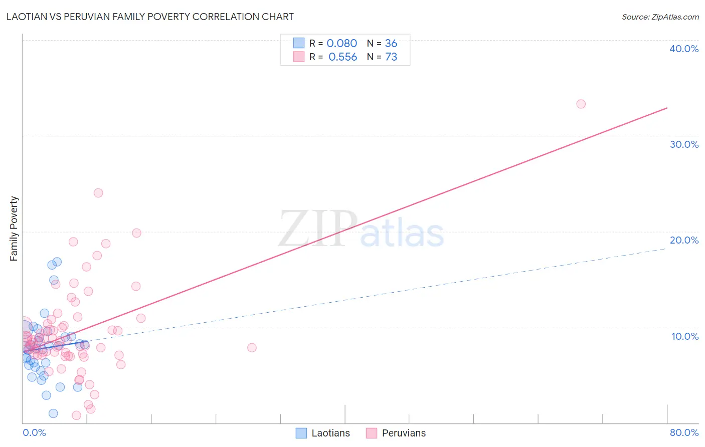 Laotian vs Peruvian Family Poverty
