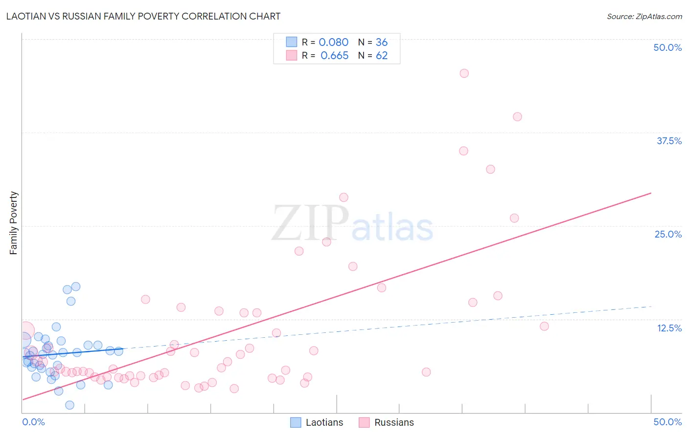 Laotian vs Russian Family Poverty