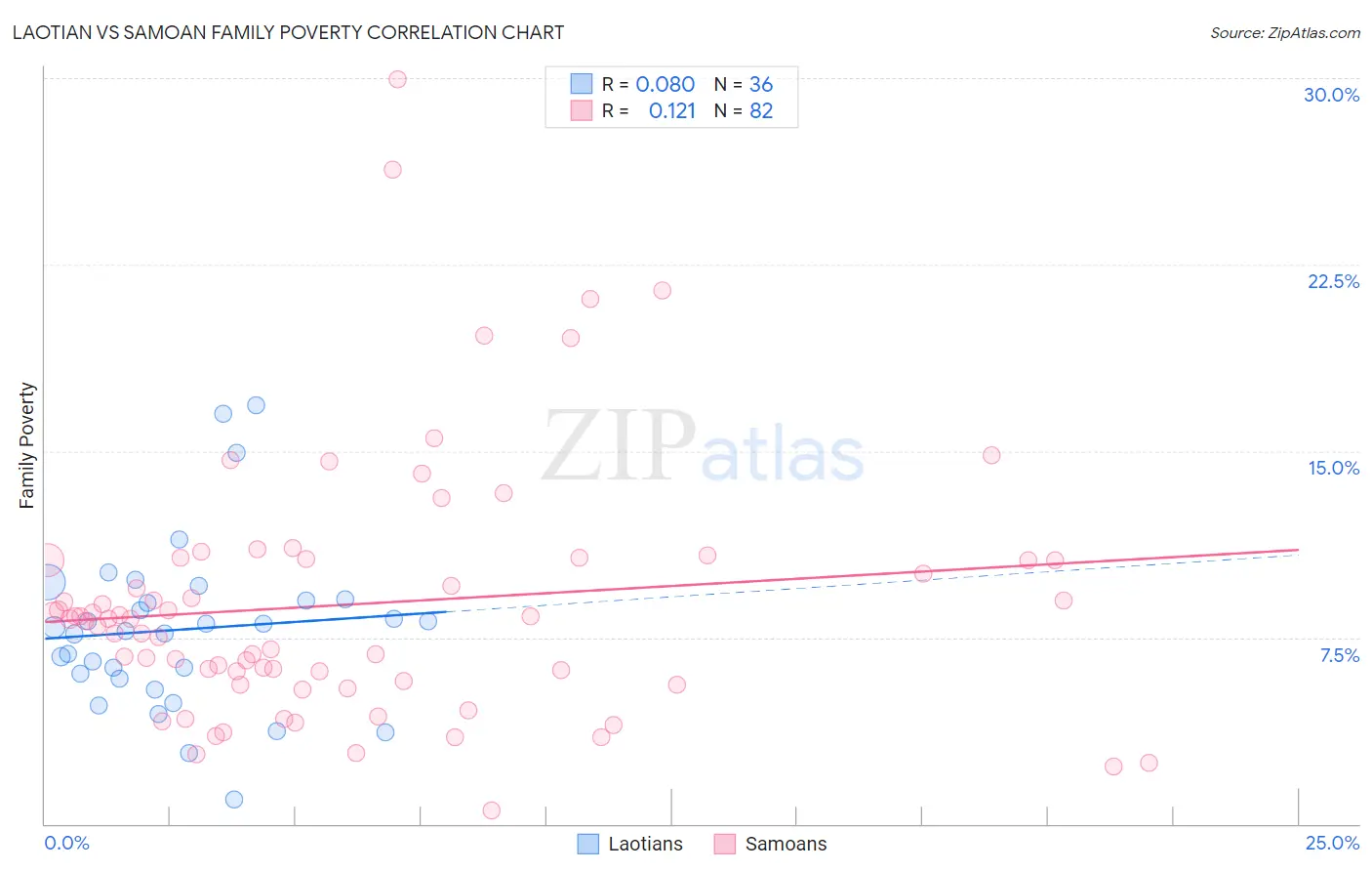 Laotian vs Samoan Family Poverty