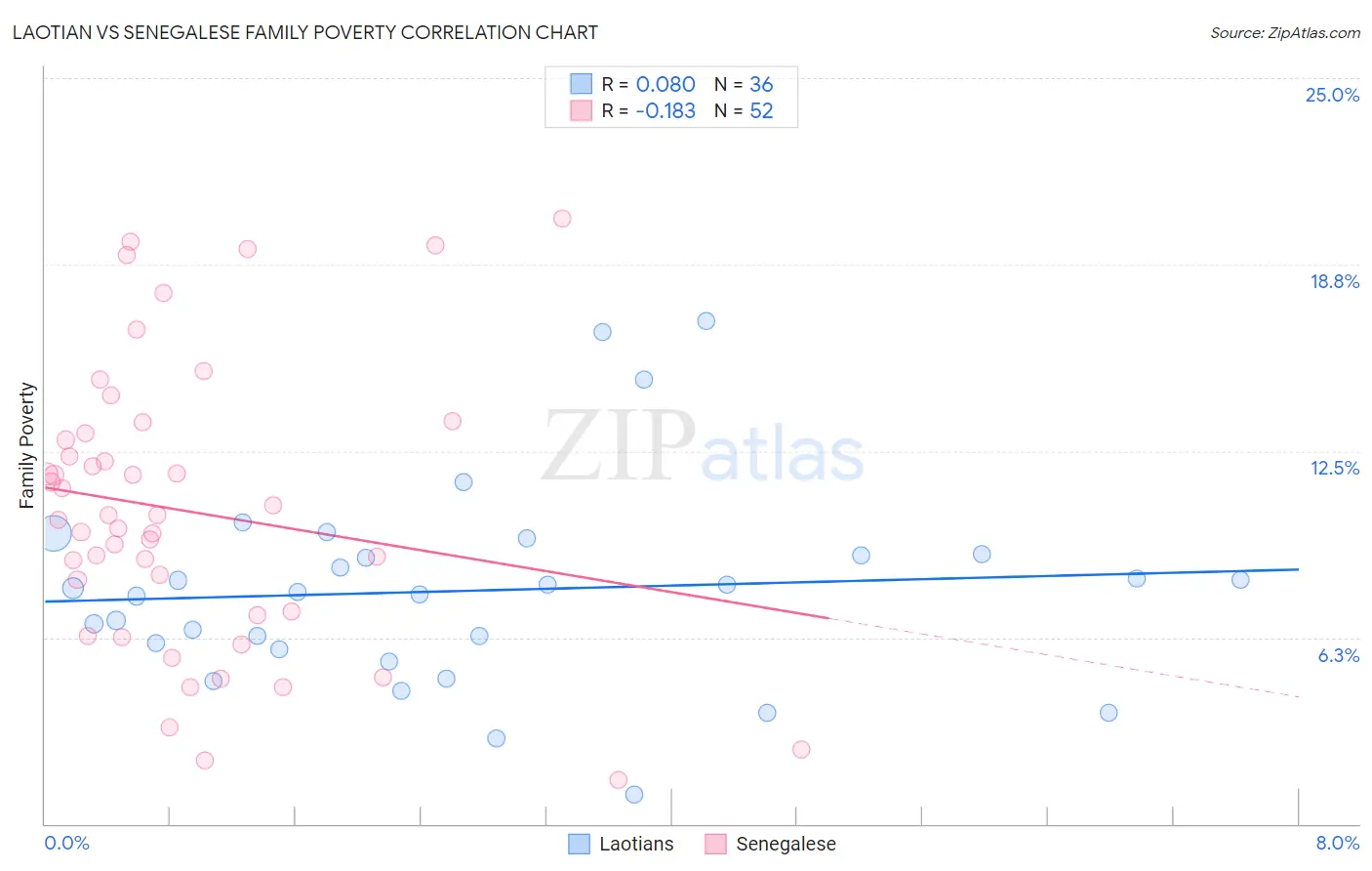 Laotian vs Senegalese Family Poverty