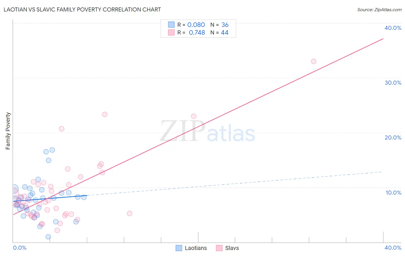 Laotian vs Slavic Family Poverty