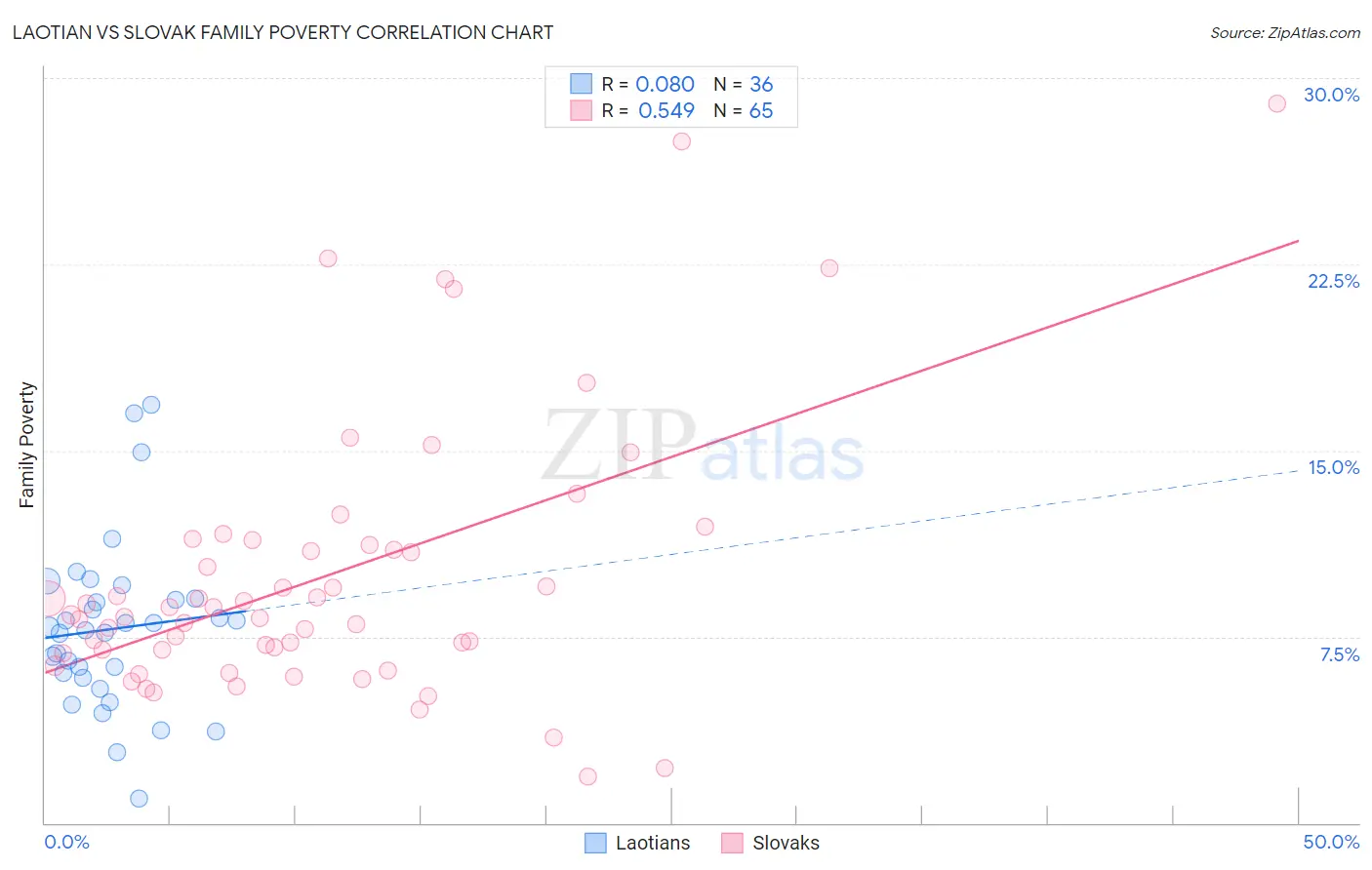 Laotian vs Slovak Family Poverty