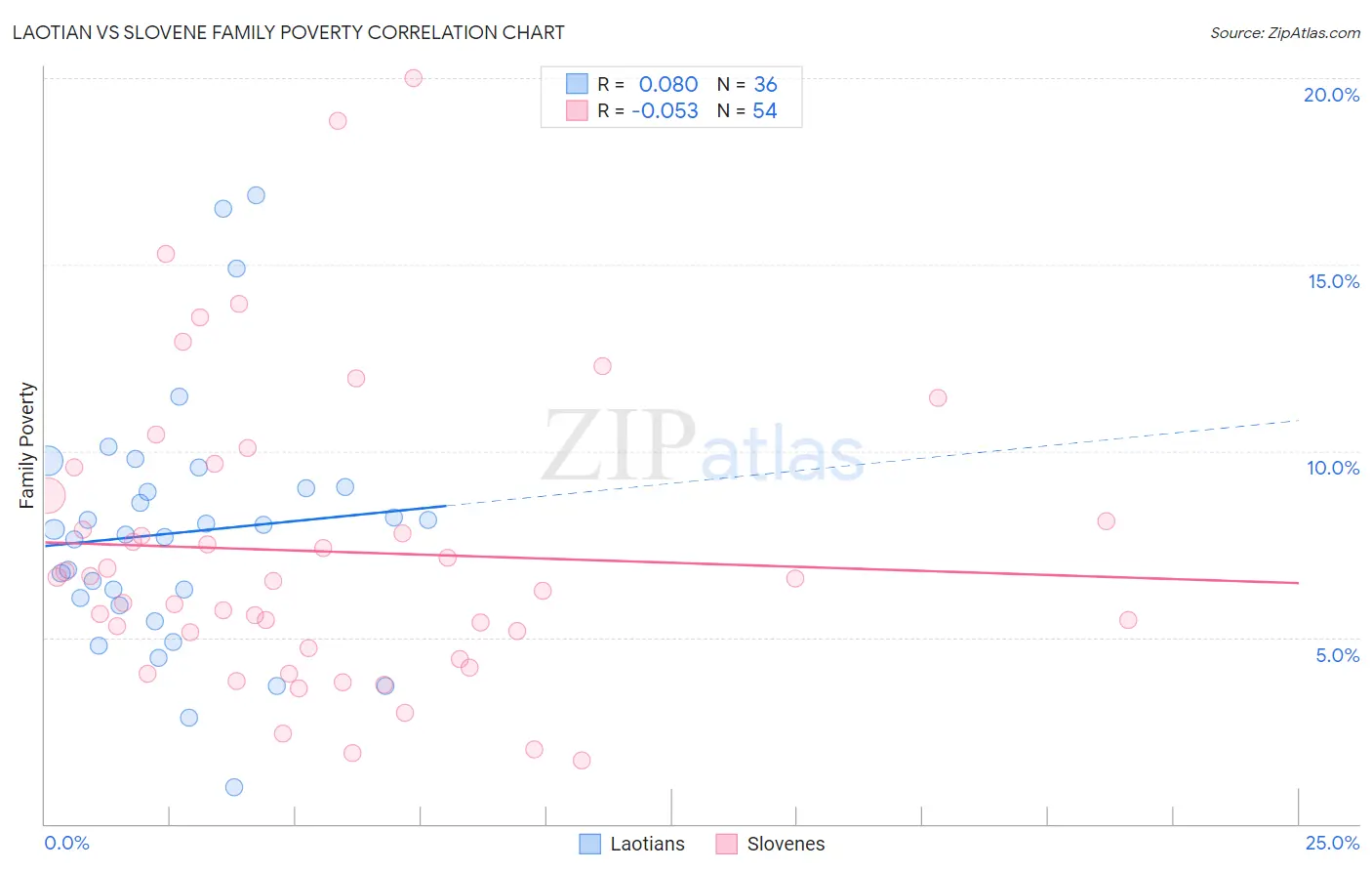 Laotian vs Slovene Family Poverty