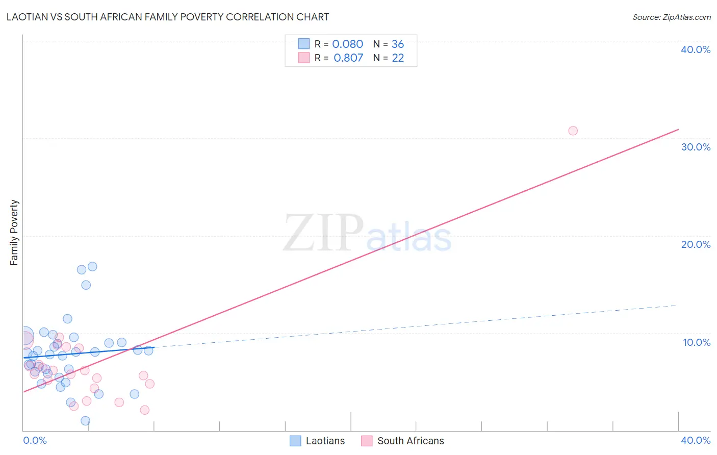 Laotian vs South African Family Poverty