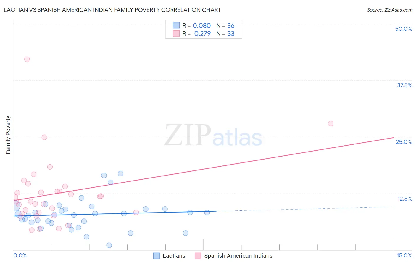 Laotian vs Spanish American Indian Family Poverty